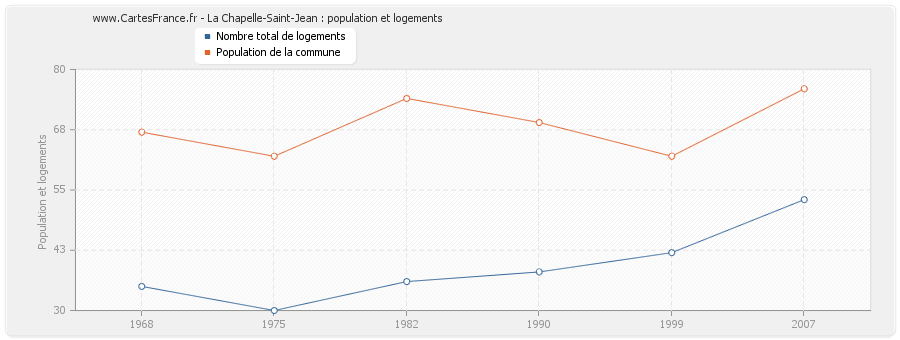La Chapelle-Saint-Jean : population et logements